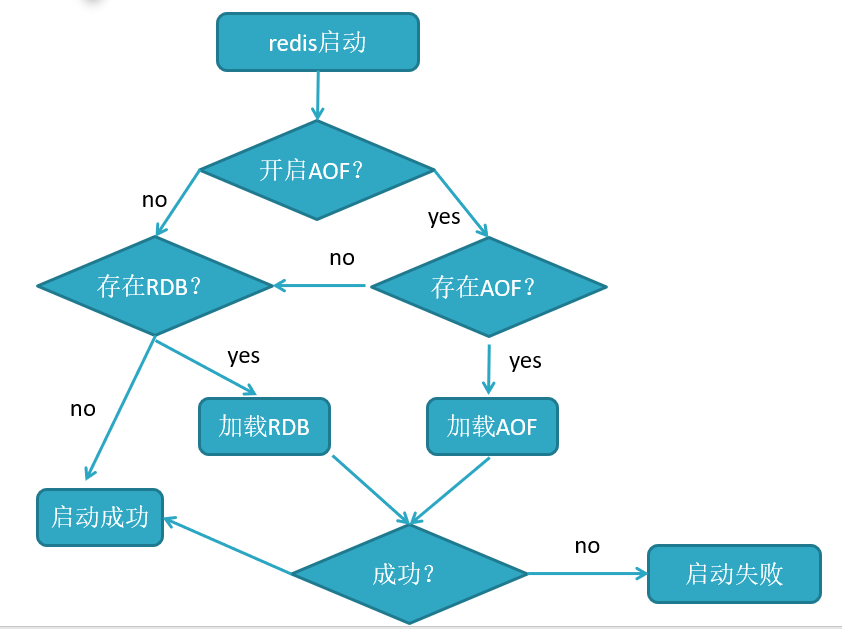 AOF和RDB启动顺序