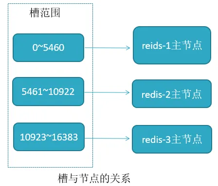 槽和节点的关系