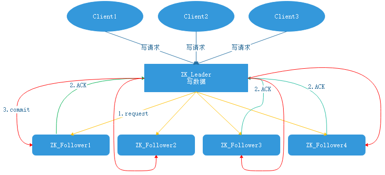 ZAB流程细分