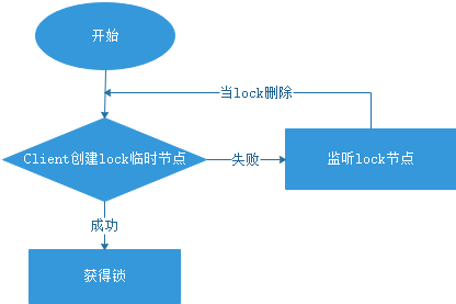 ZooKeeper分布式锁1