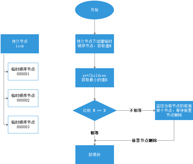 ZooKeeper分布式锁2