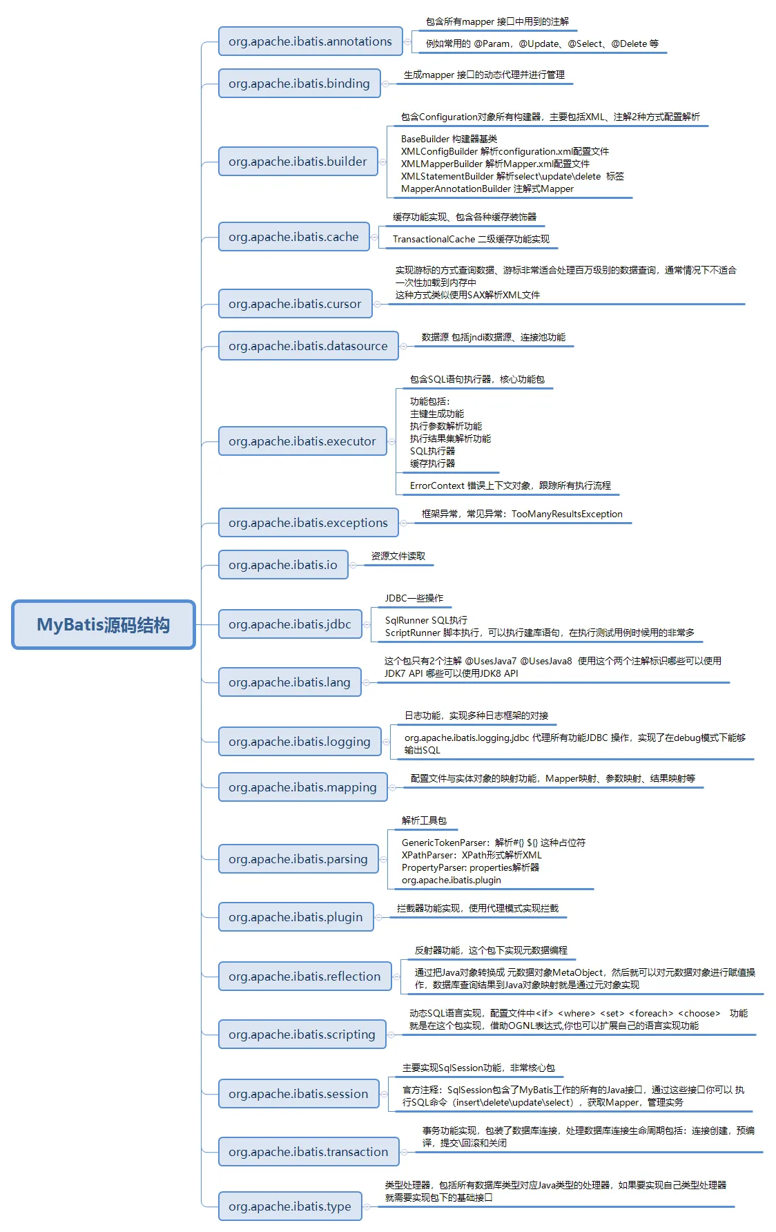 MyBatis源码结构
