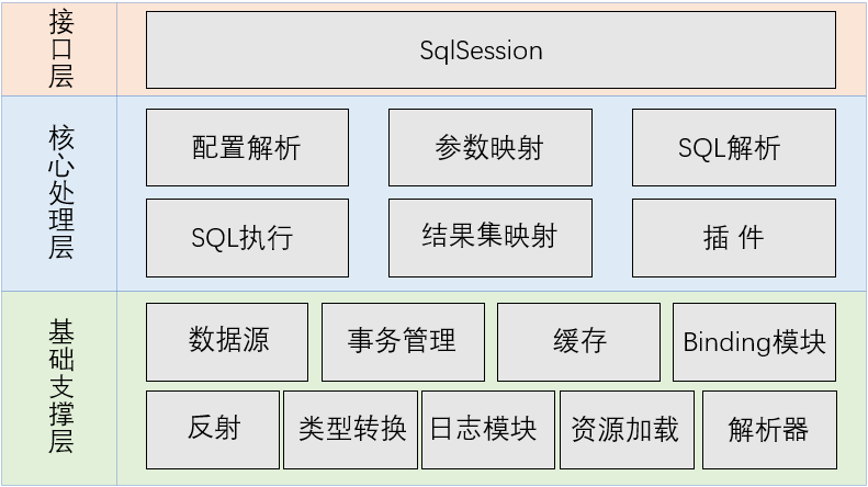 MyBatis整体架构