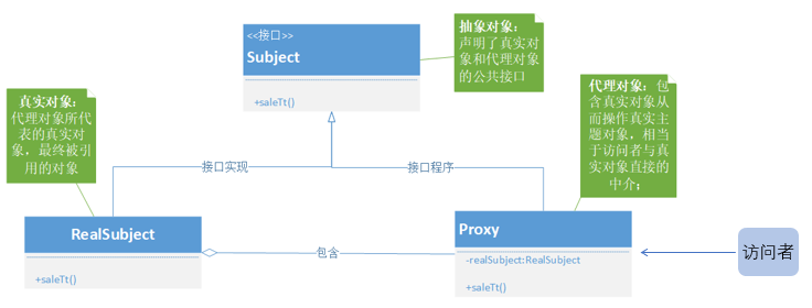 代理模式类图