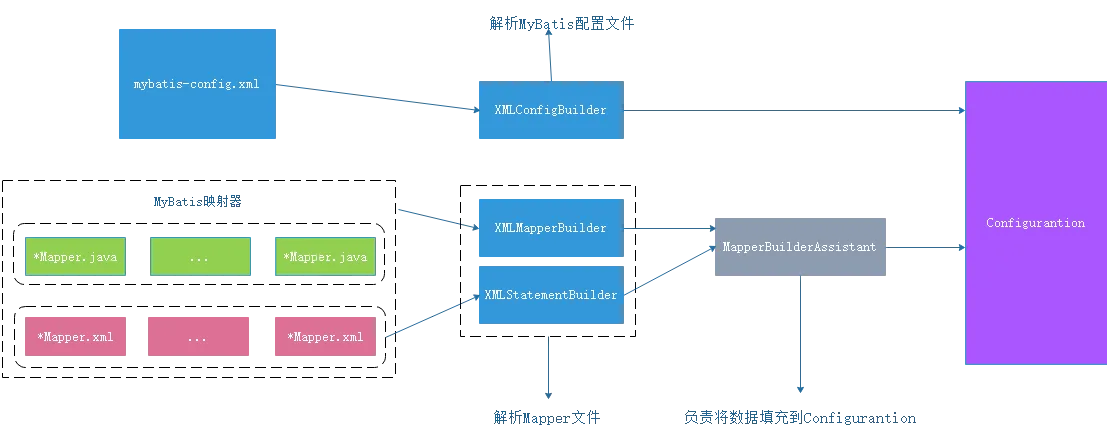 MyBatis流程（第一阶段）类作用图示