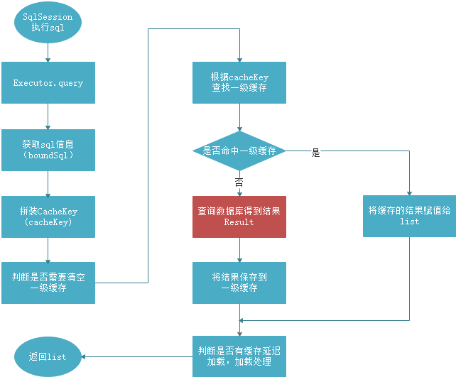 MyBatis流程（第三阶段）查询流程模板模式