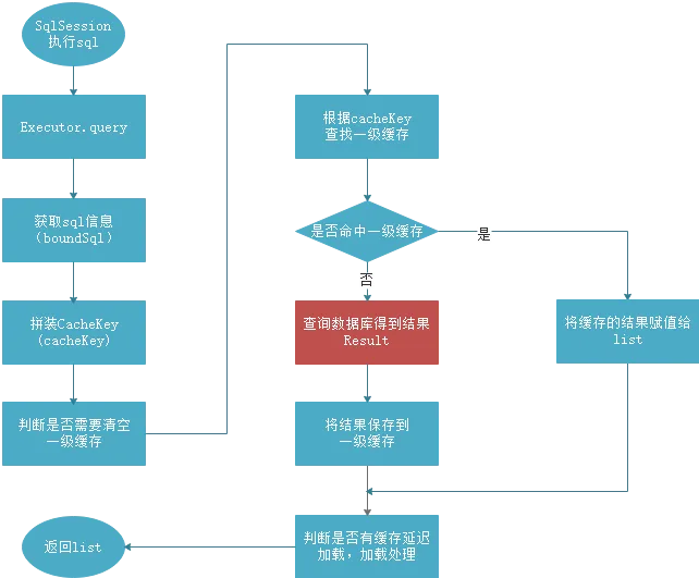 MyBatis流程（第三阶段）查询流程模板模式