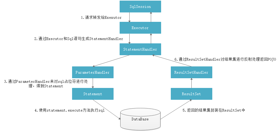 MyBatis流程（第三阶段）Executor执行过程