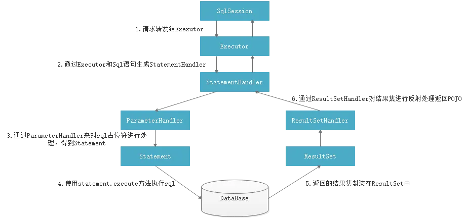 MyBatis流程（第三阶段）Executor执行过程