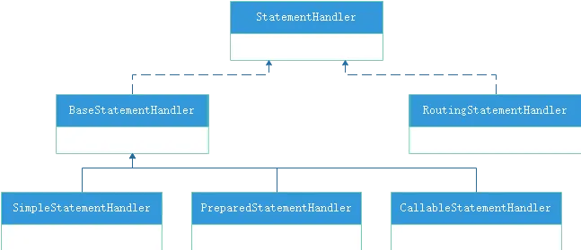 MyBatis流程（第三阶段）StatementHandler类图