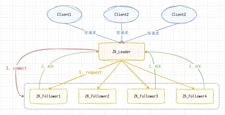 Zookeeper集群解析-ZAB流程细分