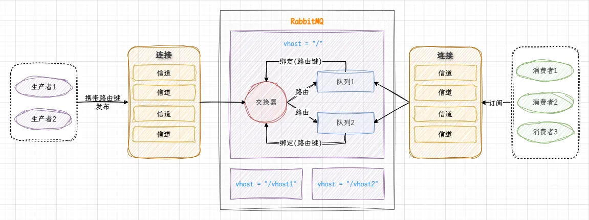 RabbitMQ结构