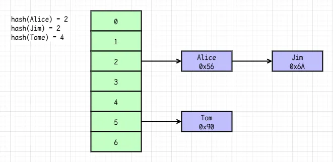 深入理解MySQL索引底层数据结构-HASH表